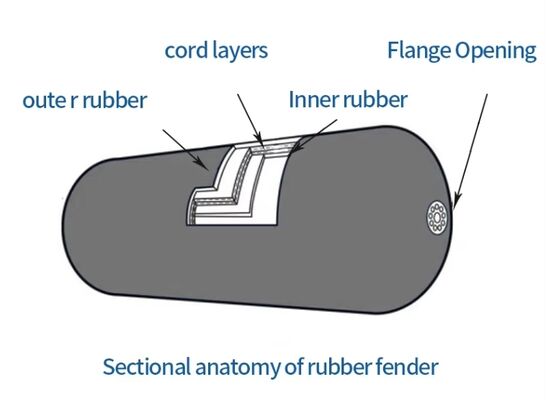 Sling Type  Dock Ship Yokohama Fender Pneumatic Fenders with ISO9001, BV, CCS, RS, IRS, ABS,etc Certificate